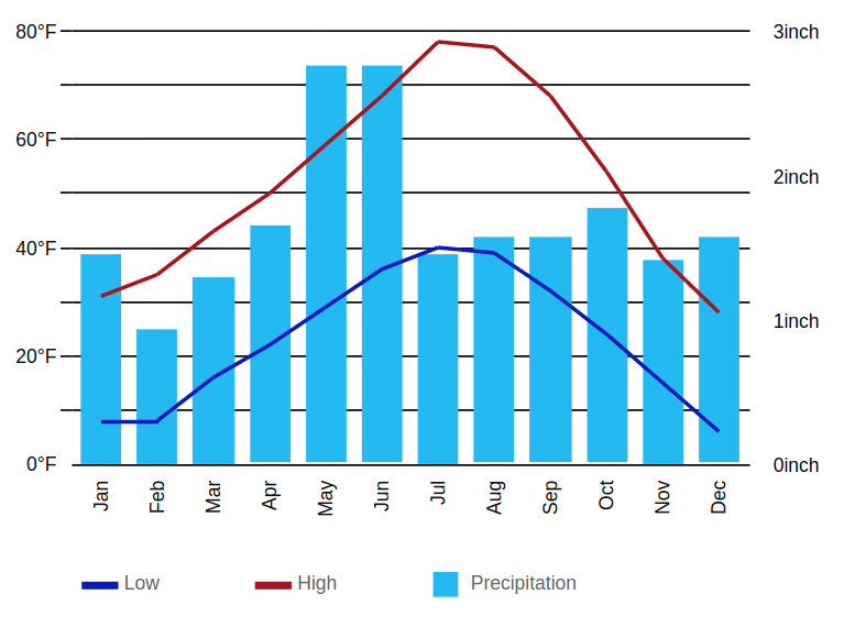 Big Sky MT Climate Graph