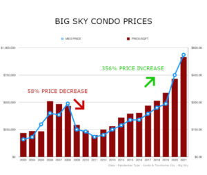 Big Sky Condo Price History Chart