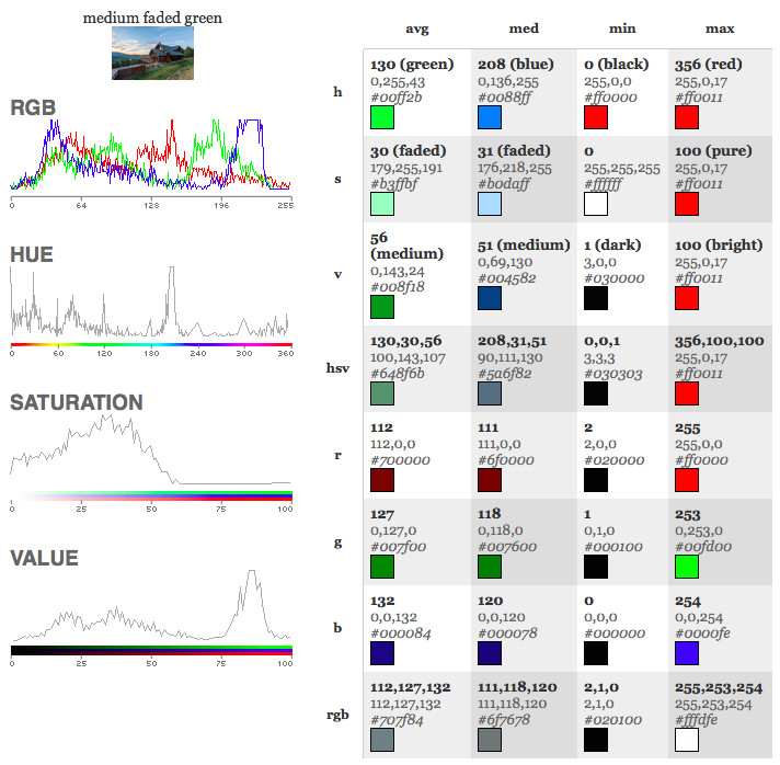 Image Anlysis Data